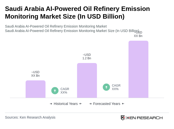 Saudi Arabia AI-Powered Oil Refinery Emission Monitoring Market Size Saudi Arabia AI-Powered Oil Refinery Emission Monitoring Market Size